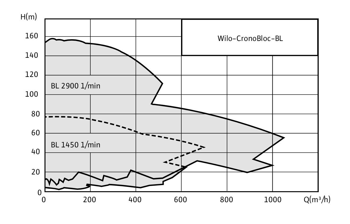 Wilo-CronoBloc-BL - aeroheat.by