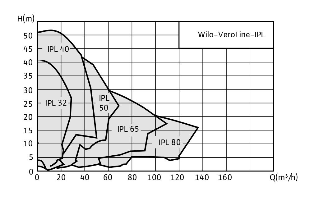 Wilo-VeroLine-IPL - aeroheat.by